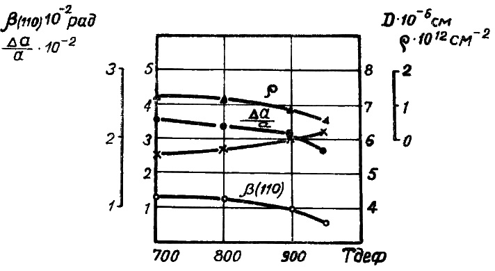 Влияние температуры деформации при термомеханической обработке на характеристики тонкой структуры стали 20ХГВСТ