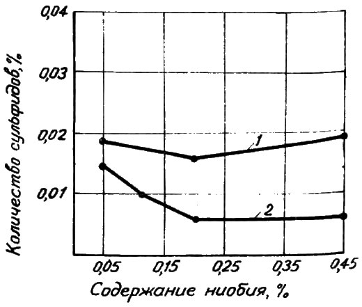 Изменение количества сульфидов FeS—MnS в стали с ниобием
